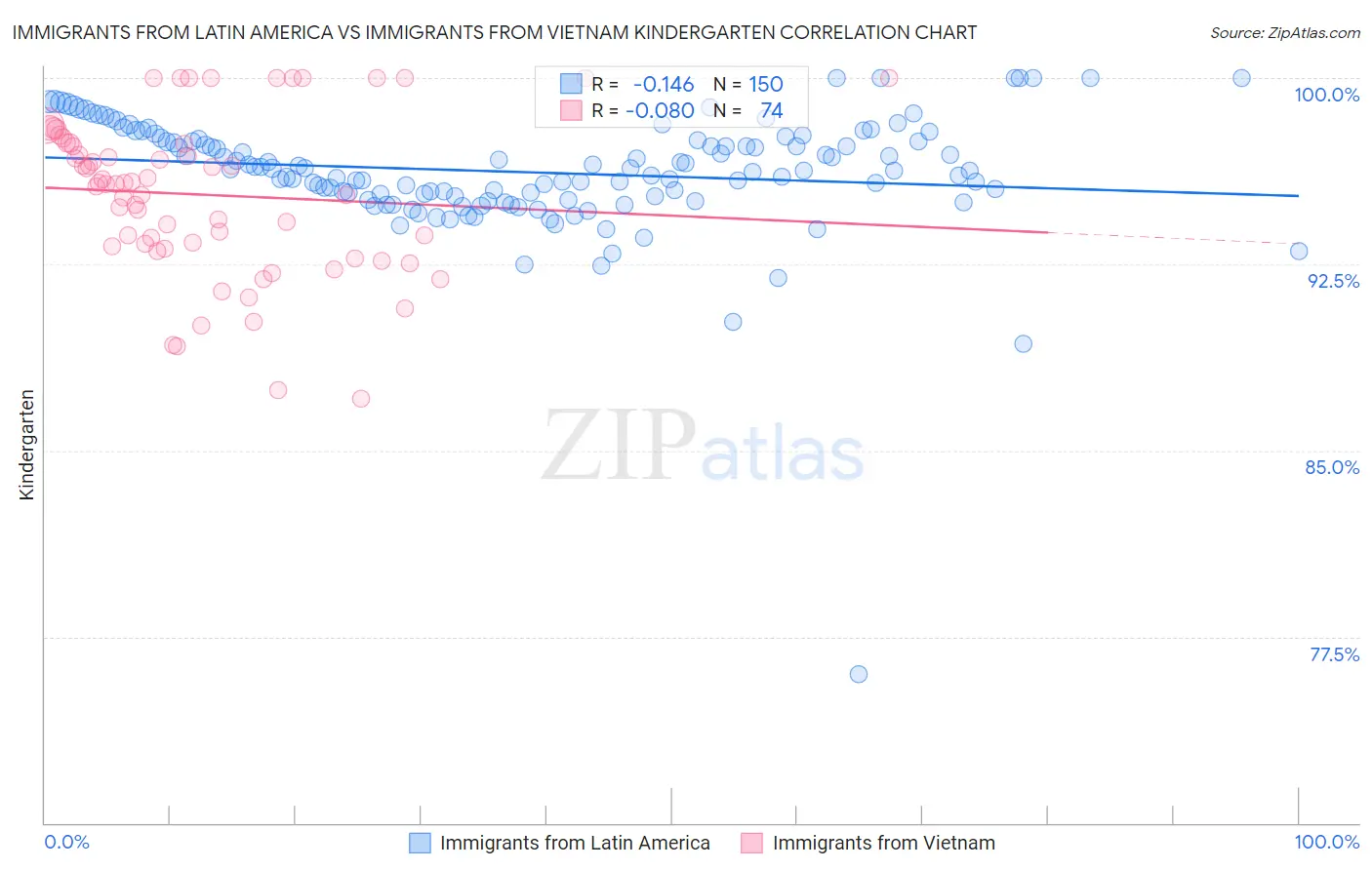 Immigrants from Latin America vs Immigrants from Vietnam Kindergarten