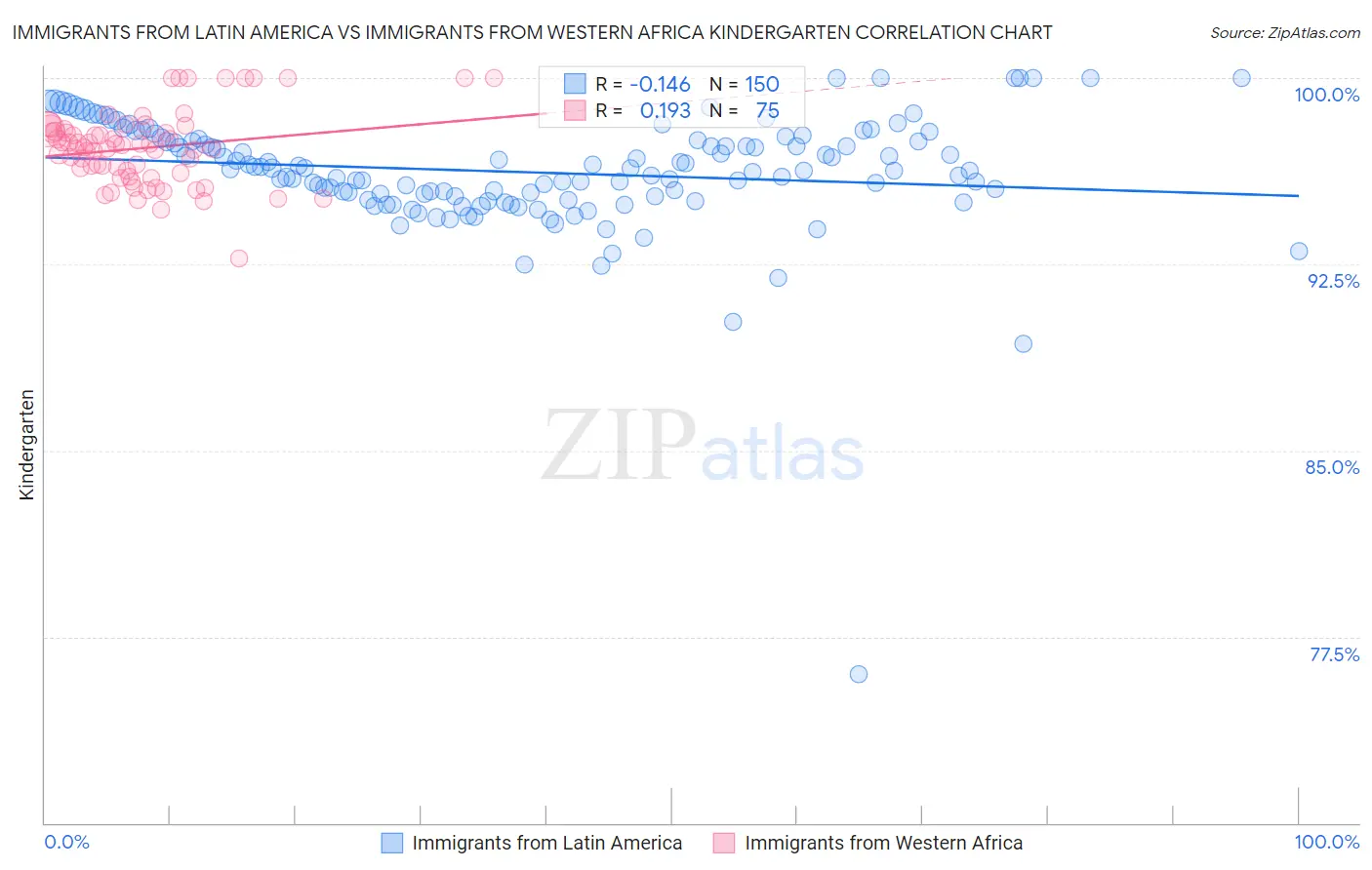 Immigrants from Latin America vs Immigrants from Western Africa Kindergarten