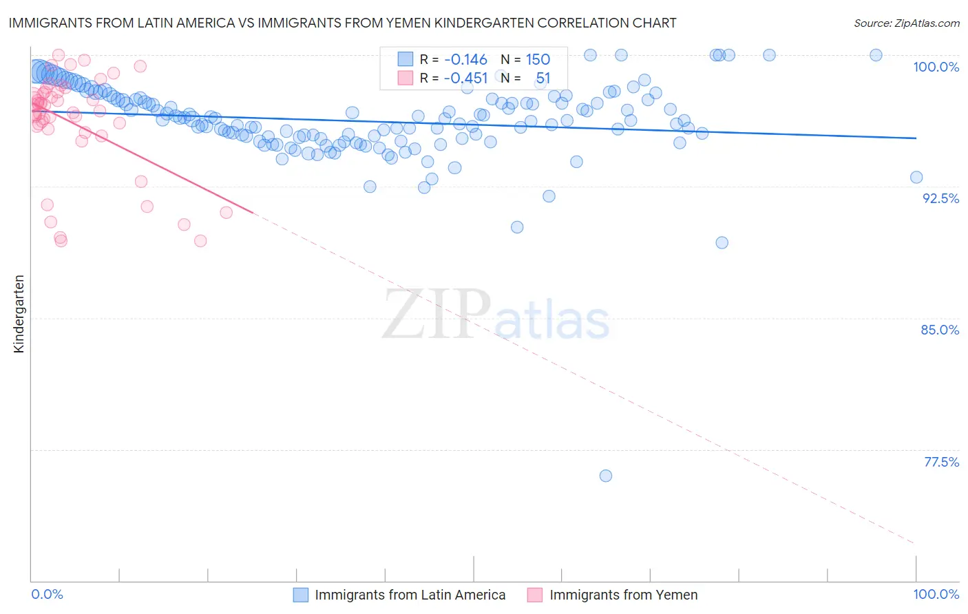 Immigrants from Latin America vs Immigrants from Yemen Kindergarten