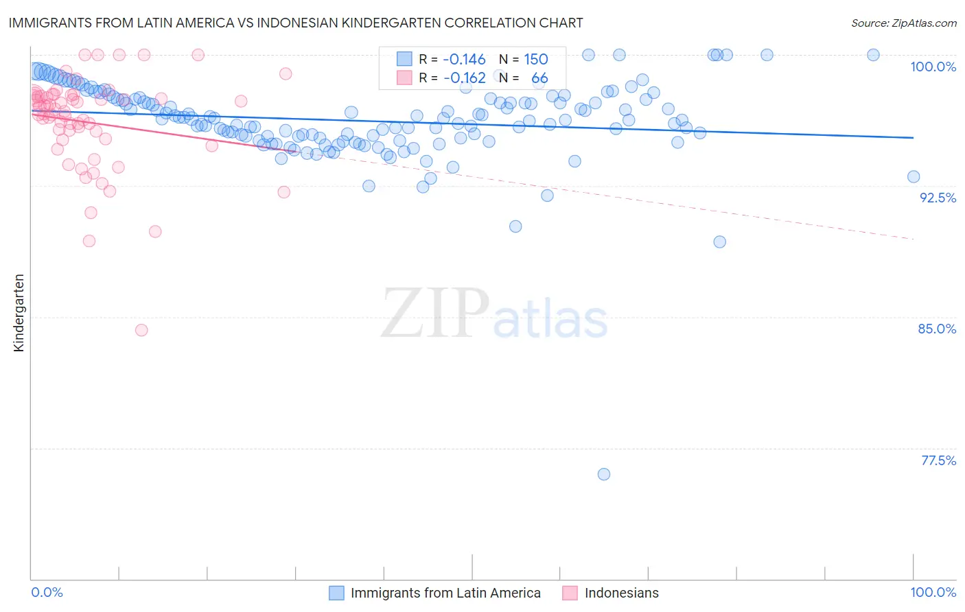 Immigrants from Latin America vs Indonesian Kindergarten