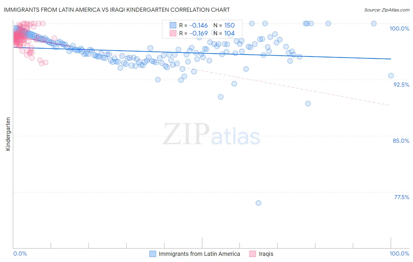 Immigrants from Latin America vs Iraqi Kindergarten