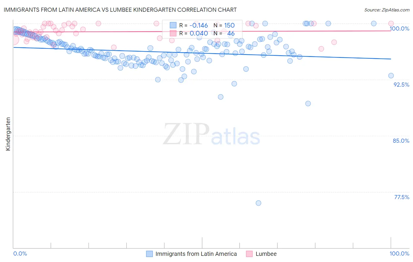 Immigrants from Latin America vs Lumbee Kindergarten