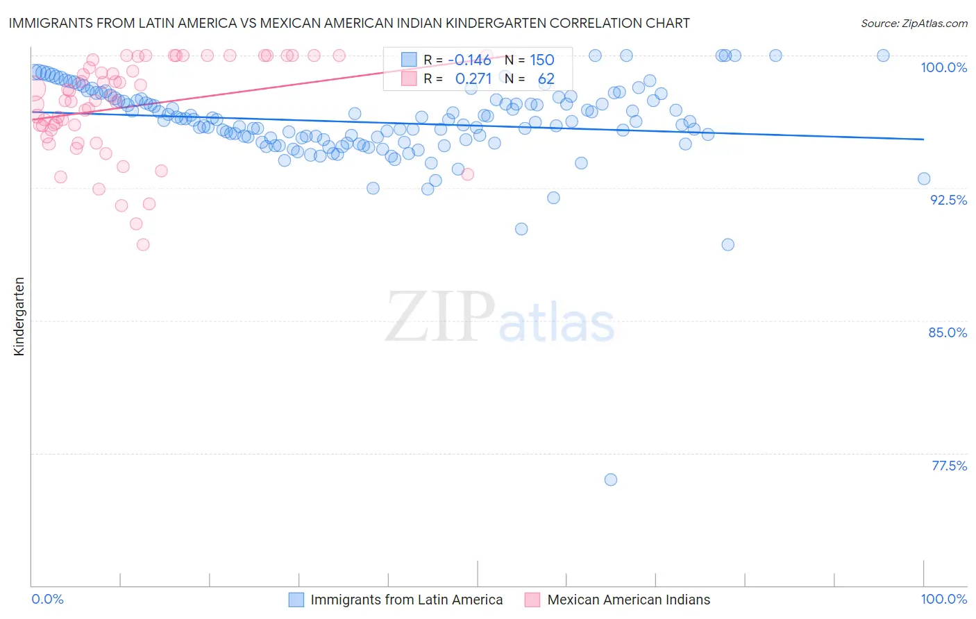 Immigrants from Latin America vs Mexican American Indian Kindergarten