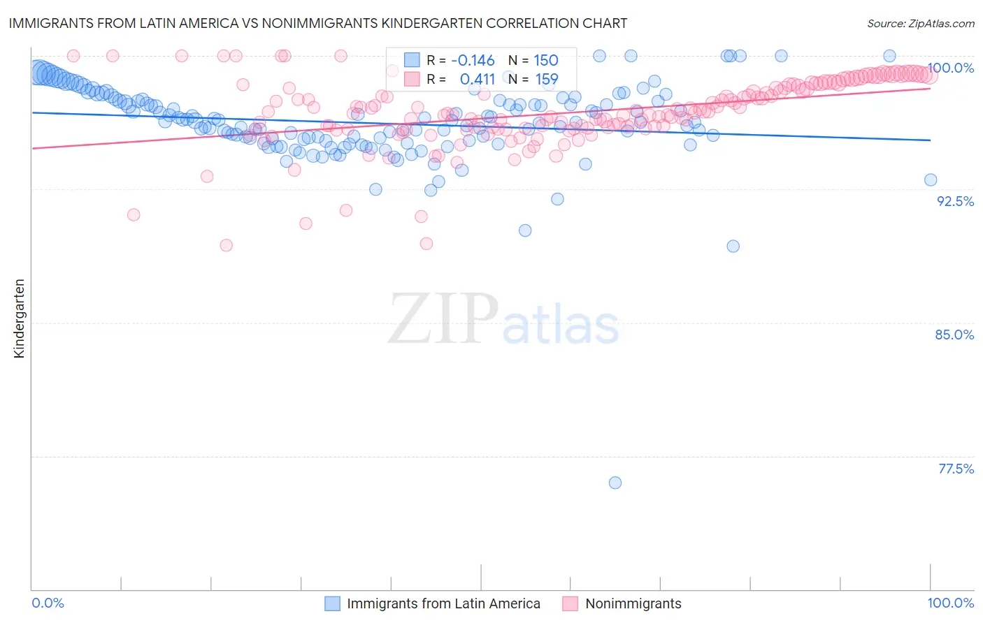 Immigrants from Latin America vs Nonimmigrants Kindergarten