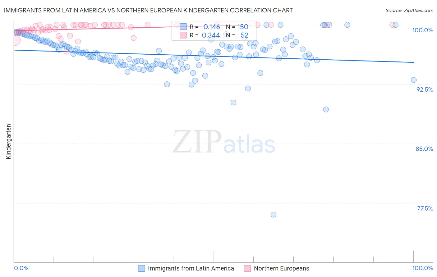 Immigrants from Latin America vs Northern European Kindergarten