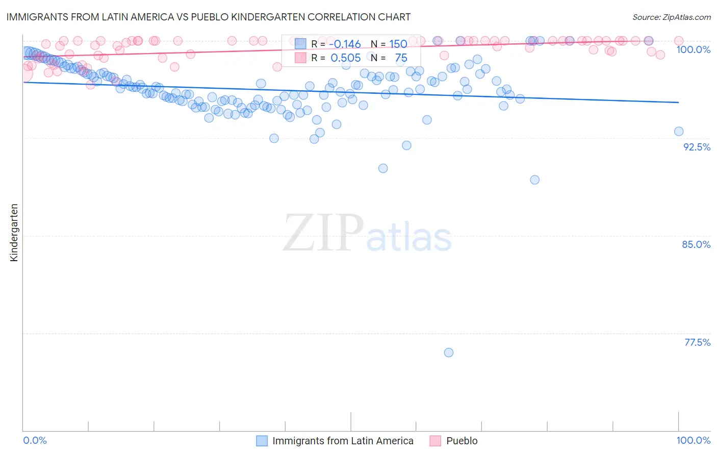 Immigrants from Latin America vs Pueblo Kindergarten
