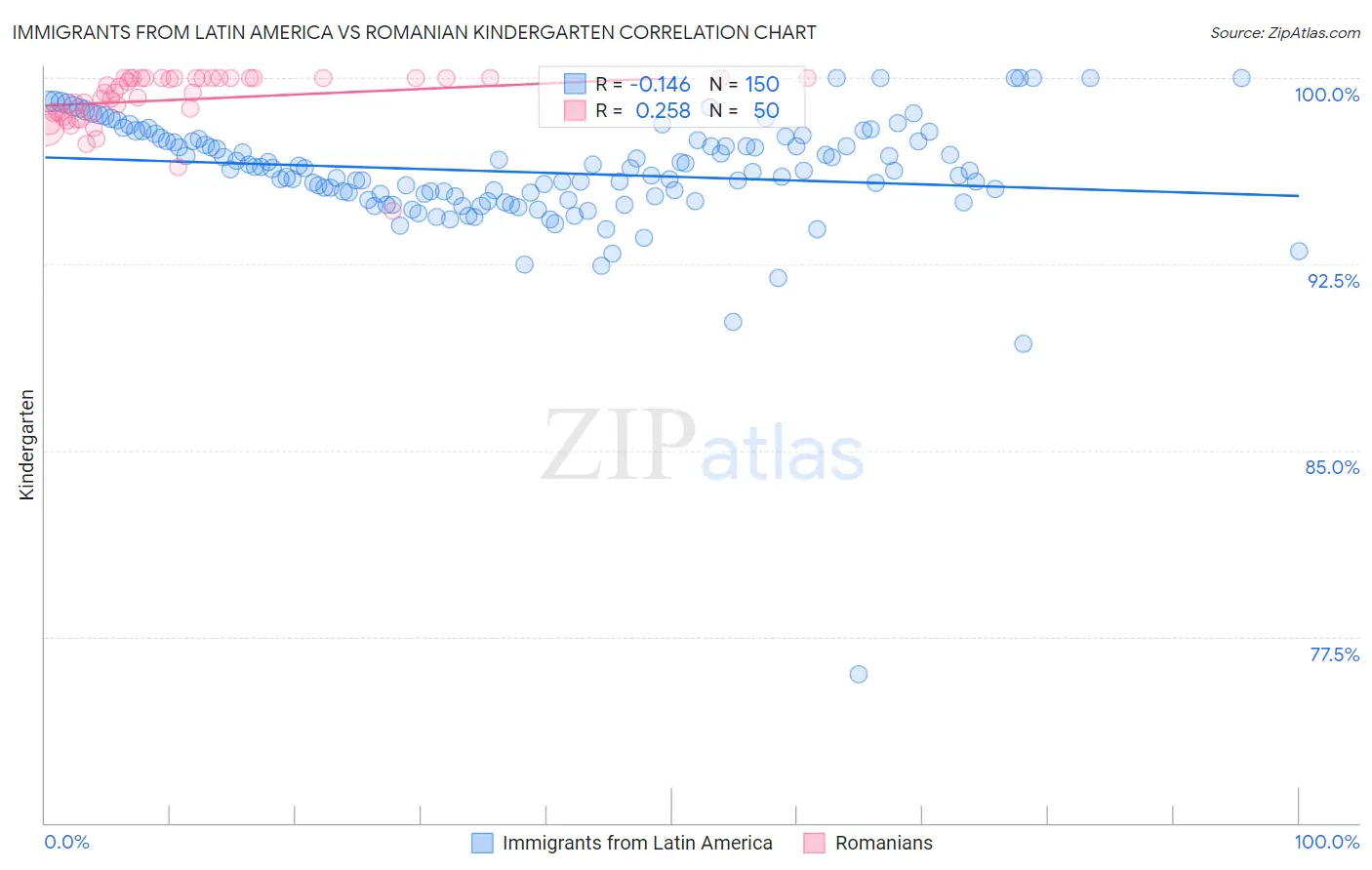 Immigrants from Latin America vs Romanian Kindergarten