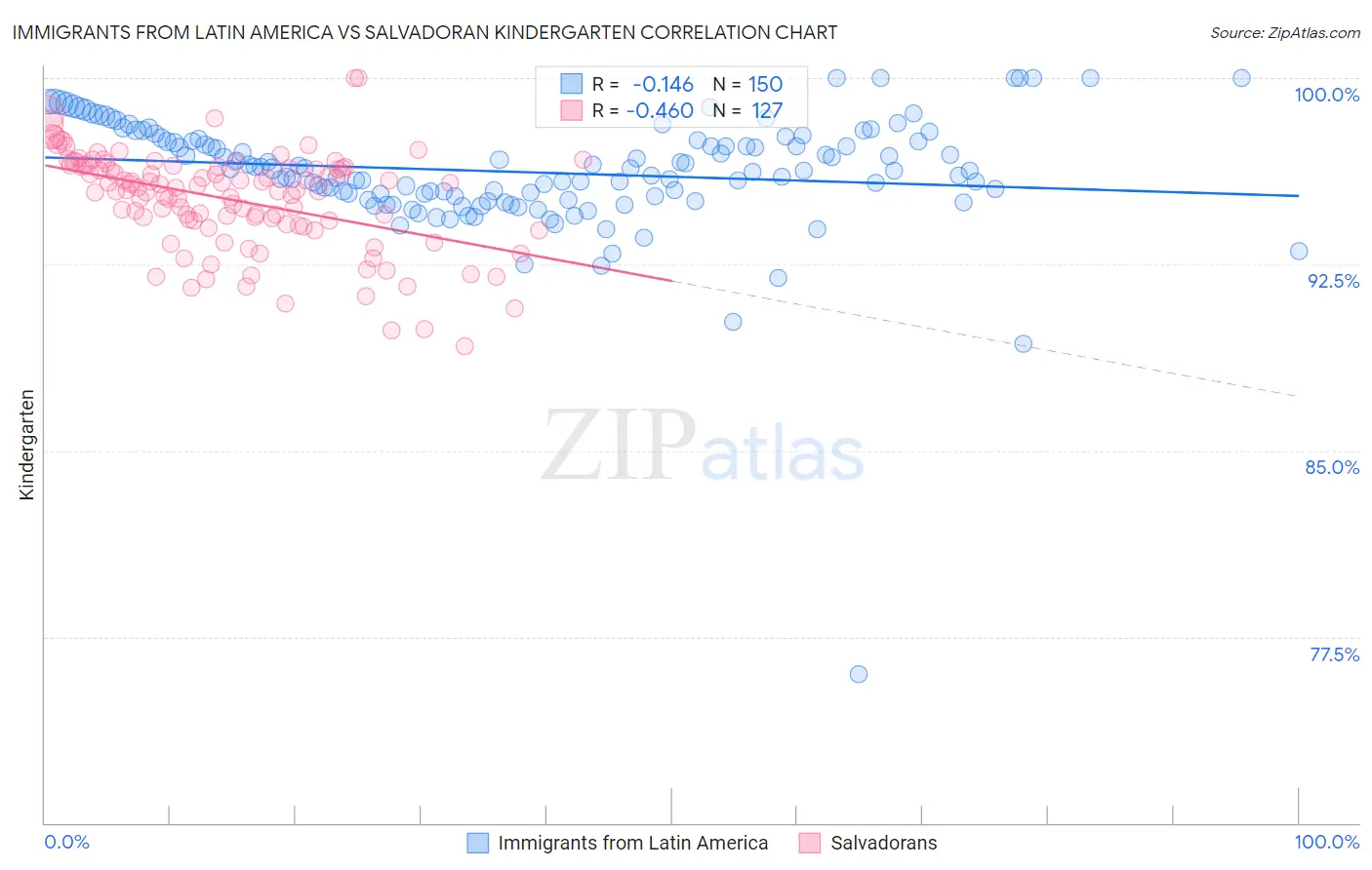 Immigrants from Latin America vs Salvadoran Kindergarten