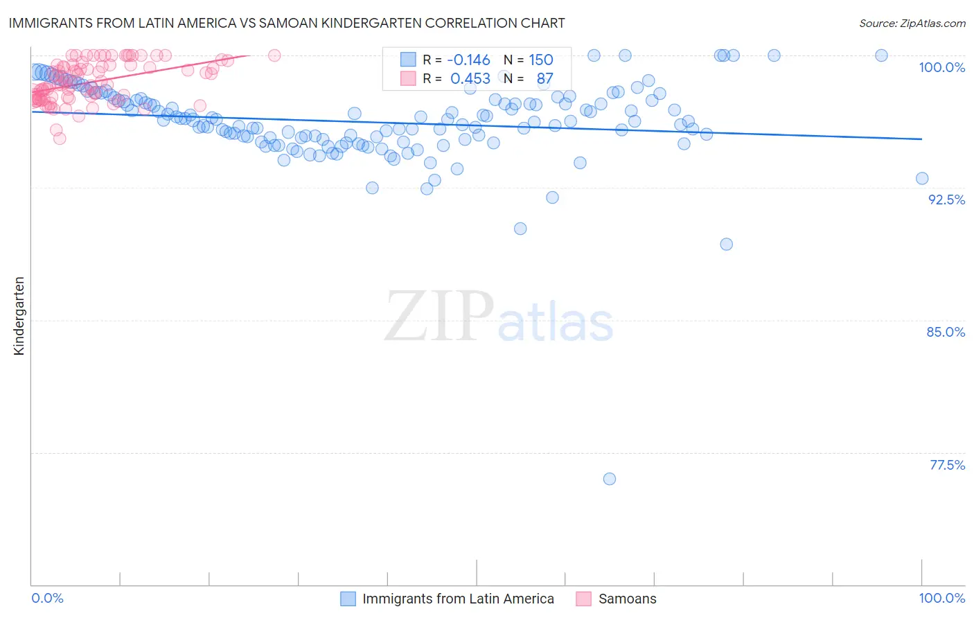 Immigrants from Latin America vs Samoan Kindergarten