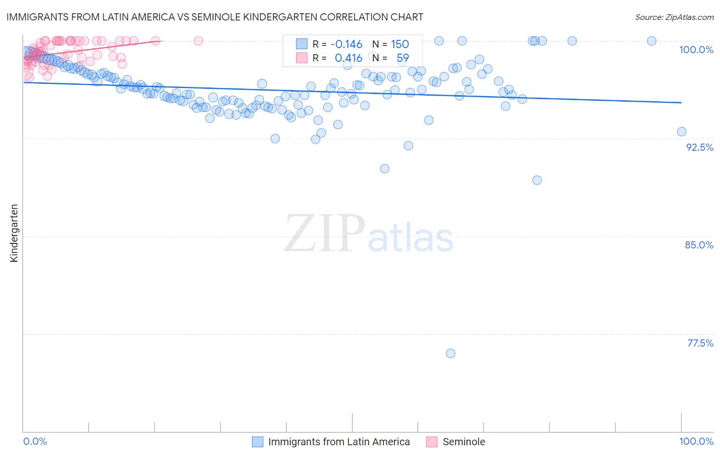 Immigrants from Latin America vs Seminole Kindergarten