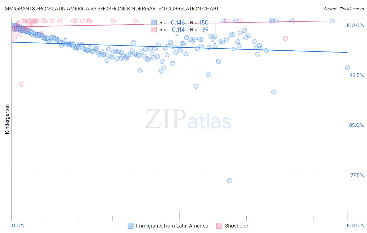 Immigrants from Latin America vs Shoshone Kindergarten