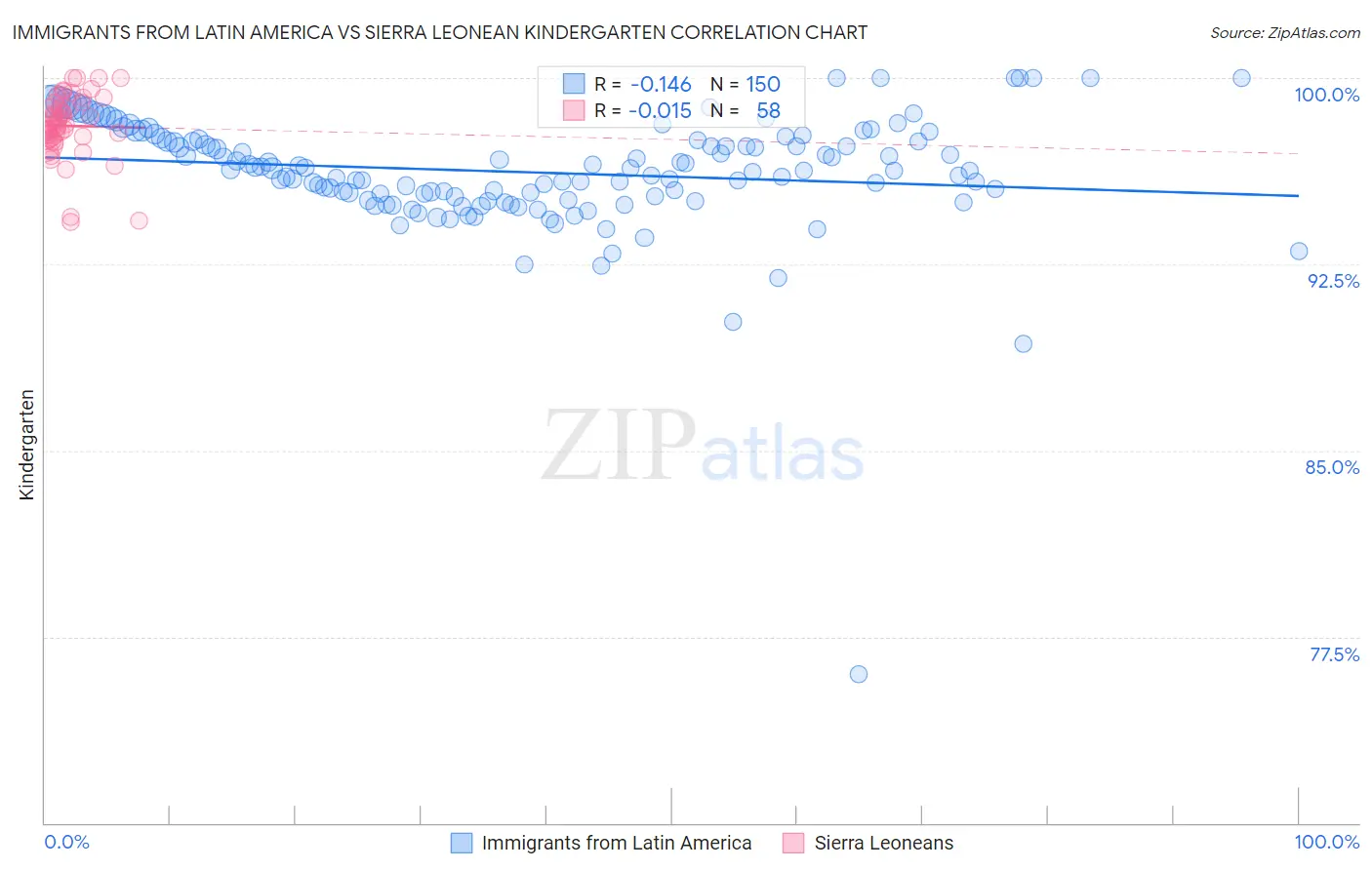 Immigrants from Latin America vs Sierra Leonean Kindergarten