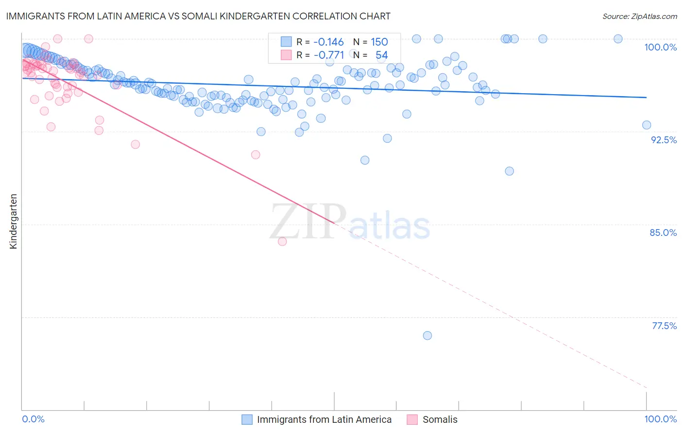 Immigrants from Latin America vs Somali Kindergarten