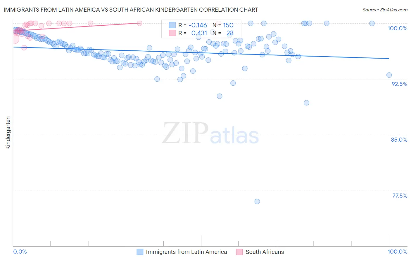 Immigrants from Latin America vs South African Kindergarten