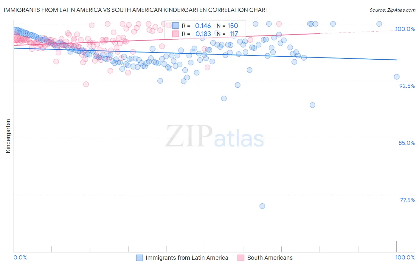 Immigrants from Latin America vs South American Kindergarten