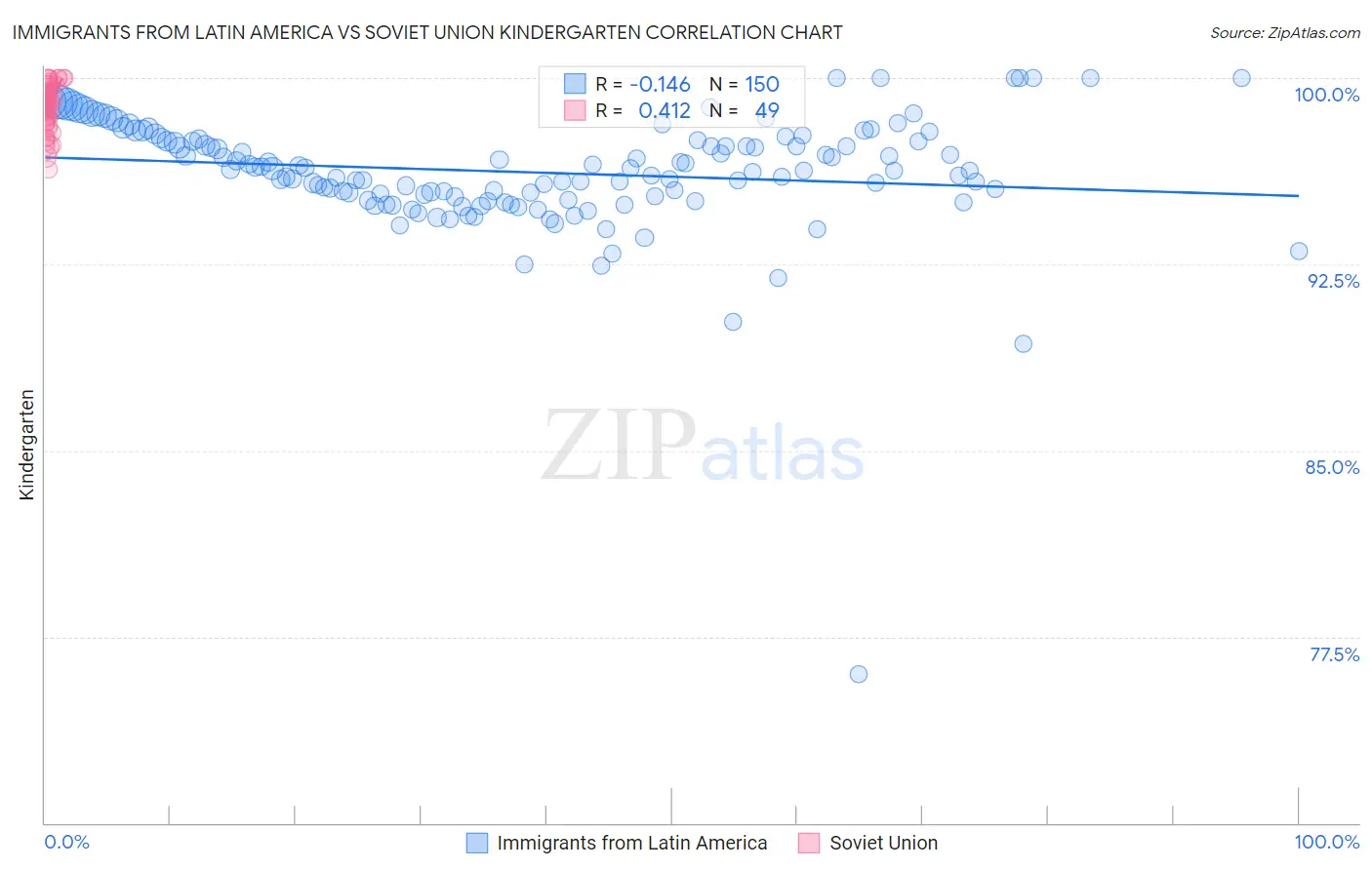 Immigrants from Latin America vs Soviet Union Kindergarten
