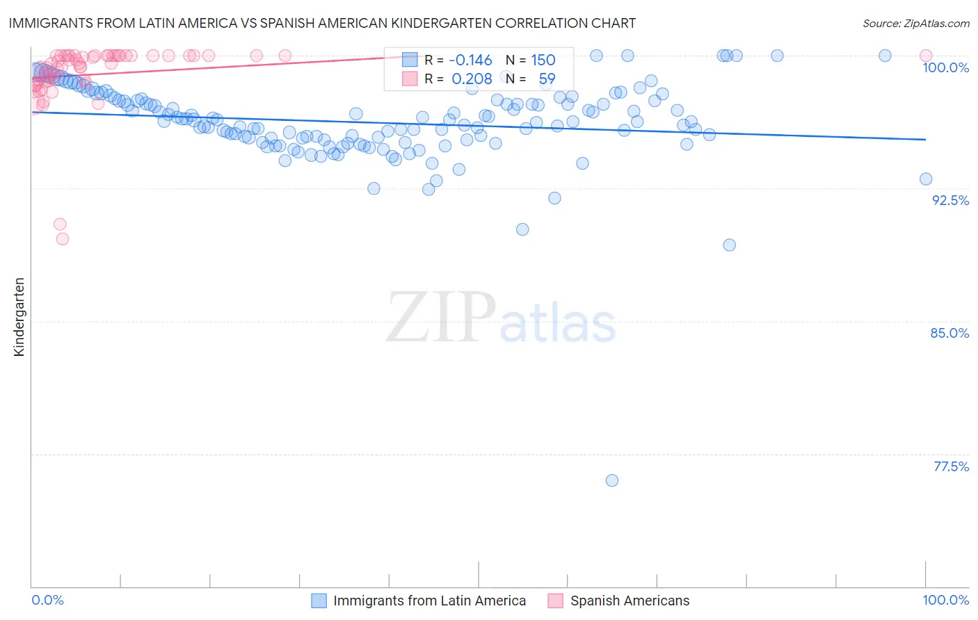 Immigrants from Latin America vs Spanish American Kindergarten