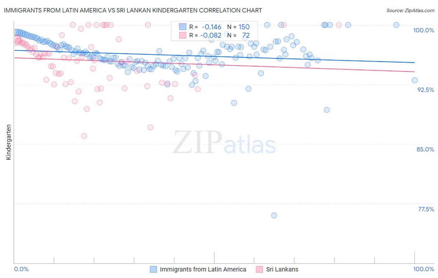 Immigrants from Latin America vs Sri Lankan Kindergarten
