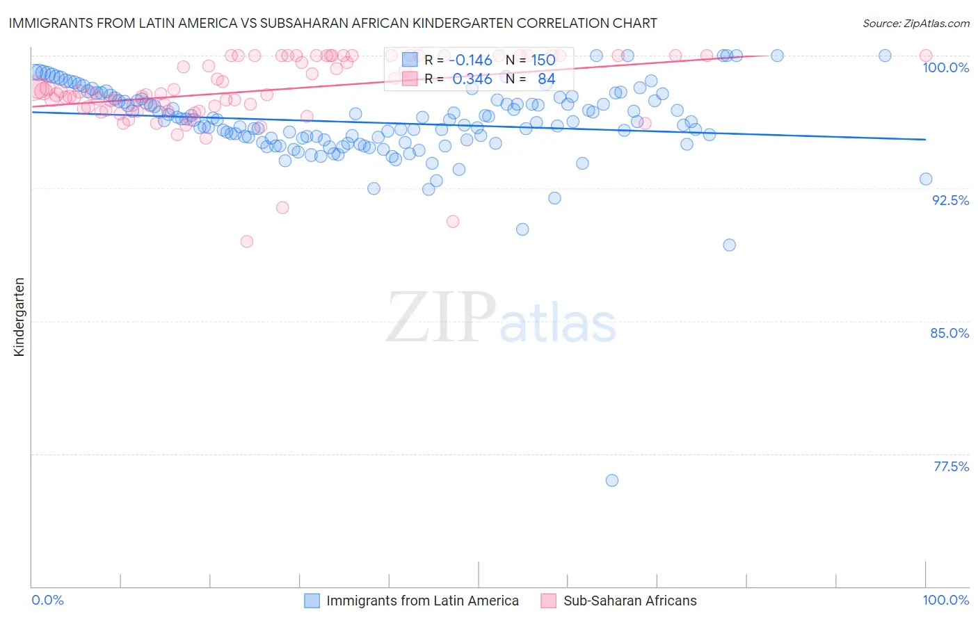 Immigrants from Latin America vs Subsaharan African Kindergarten