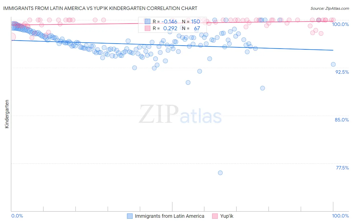 Immigrants from Latin America vs Yup'ik Kindergarten