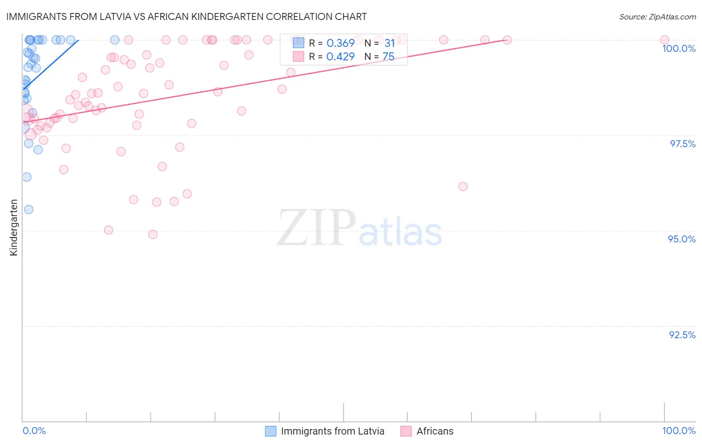 Immigrants from Latvia vs African Kindergarten