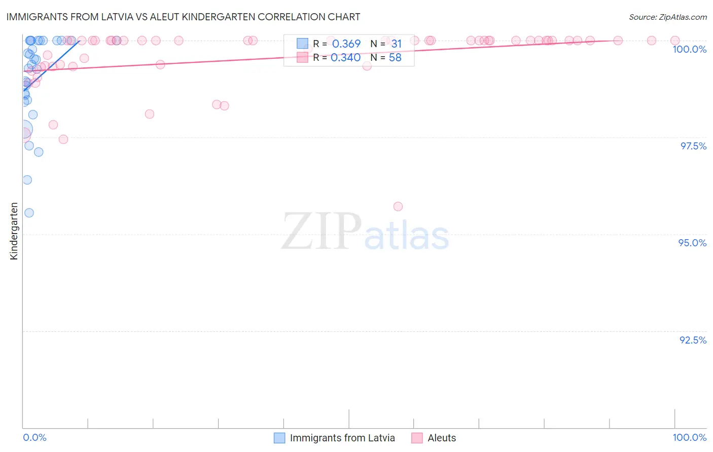Immigrants from Latvia vs Aleut Kindergarten