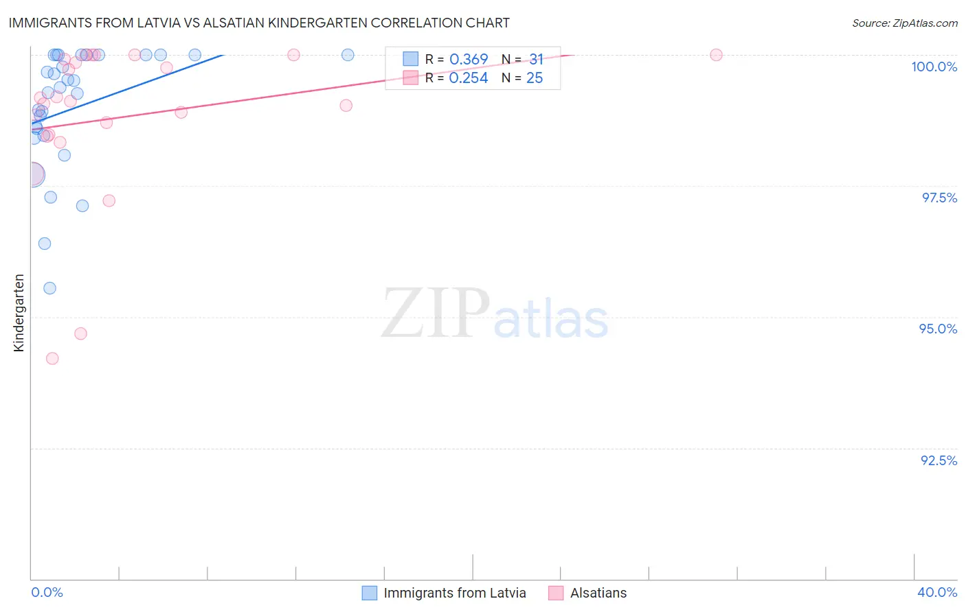 Immigrants from Latvia vs Alsatian Kindergarten