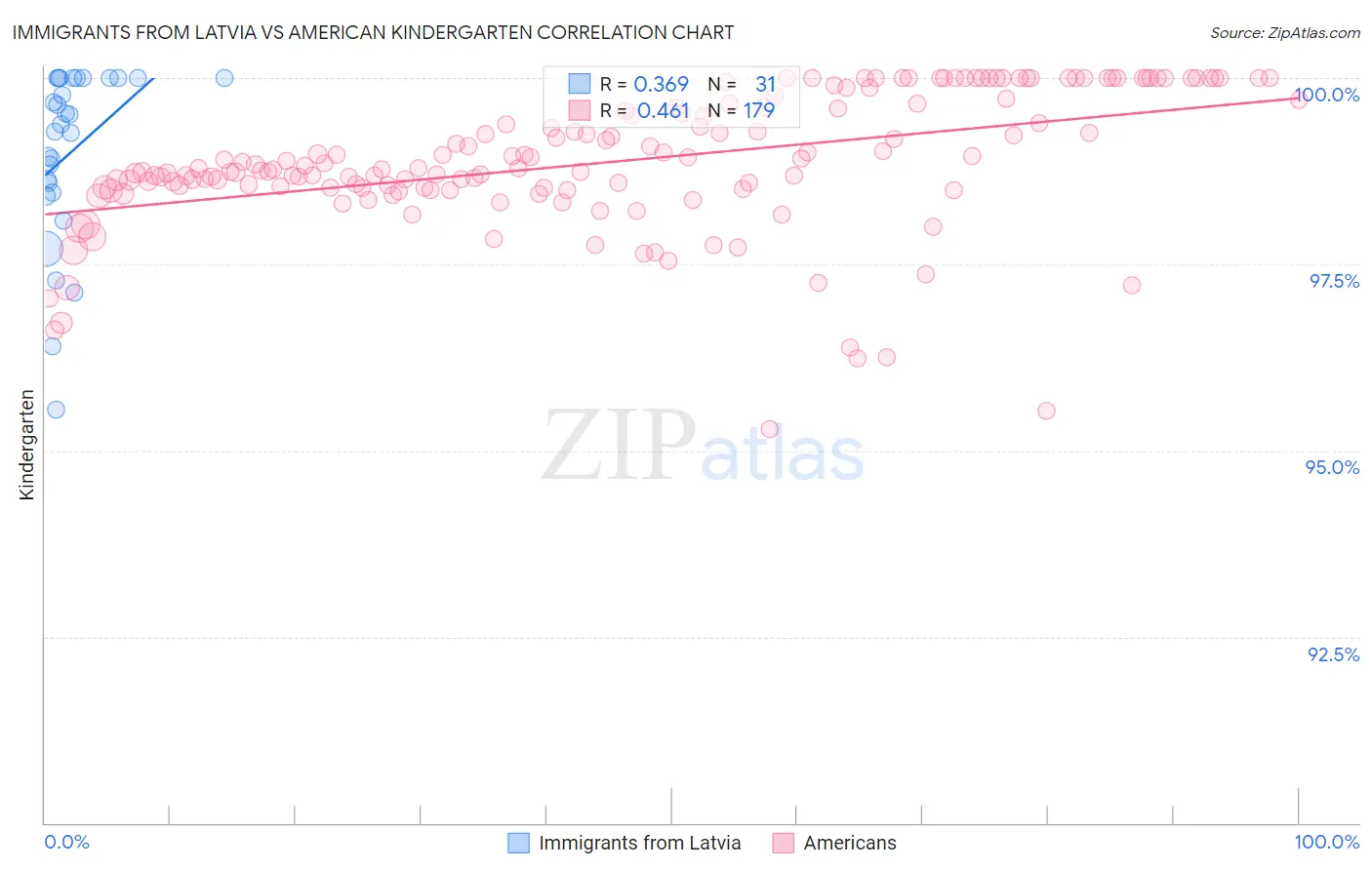 Immigrants from Latvia vs American Kindergarten