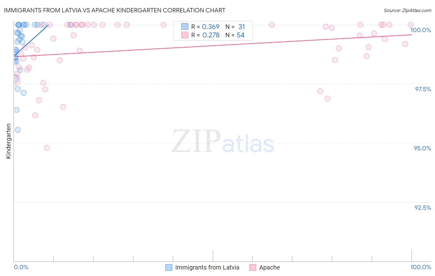 Immigrants from Latvia vs Apache Kindergarten
