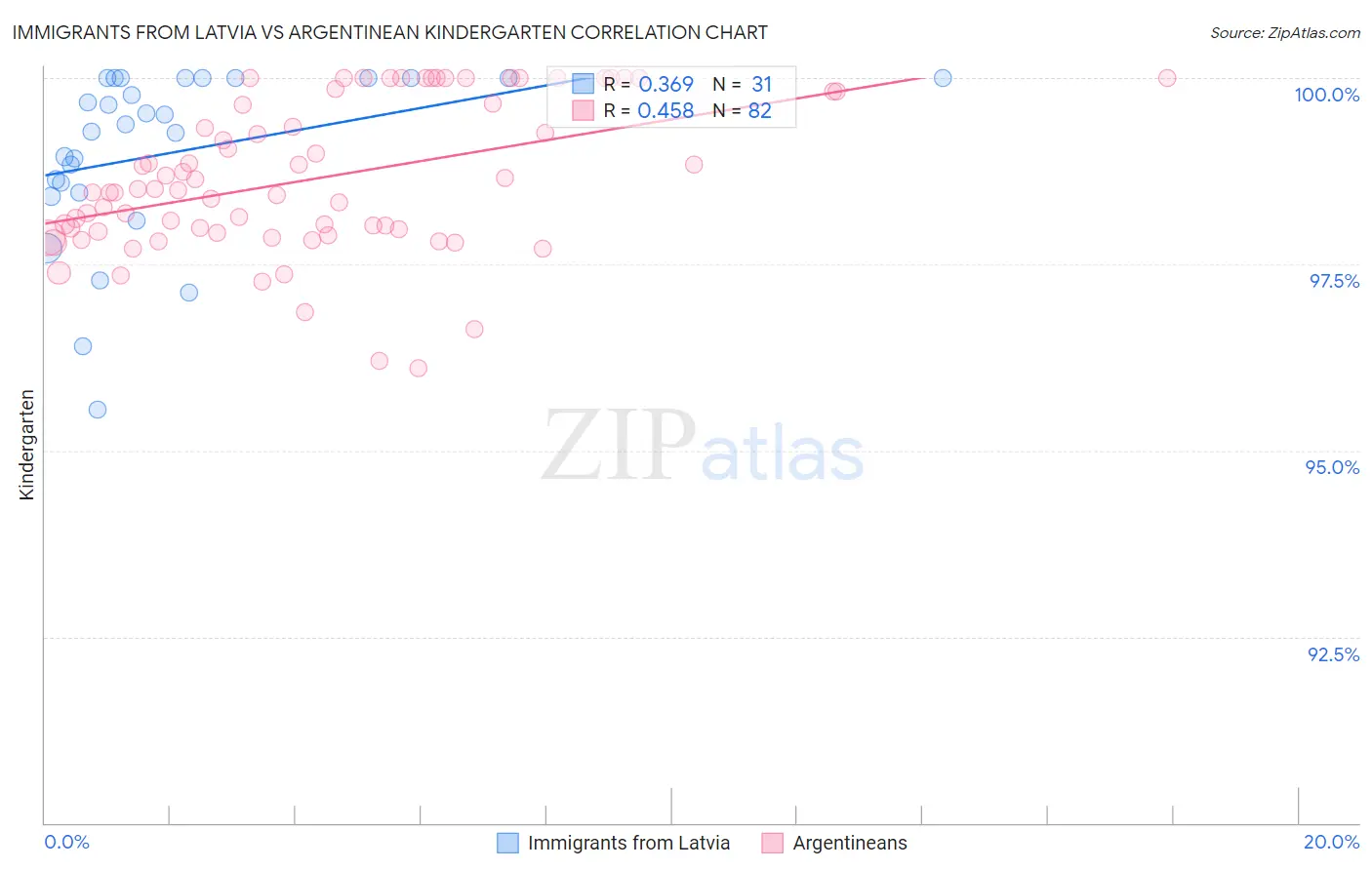 Immigrants from Latvia vs Argentinean Kindergarten