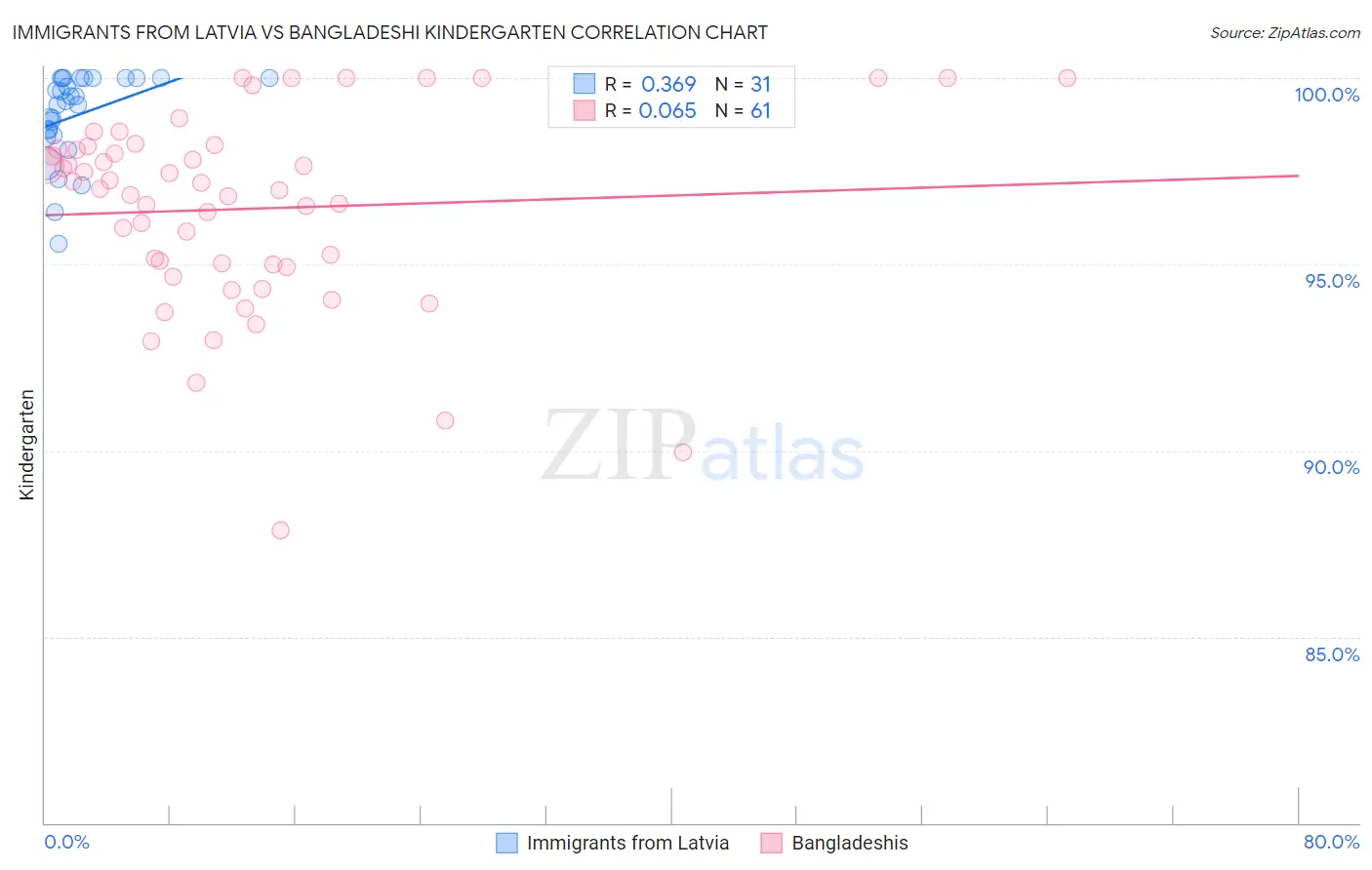 Immigrants from Latvia vs Bangladeshi Kindergarten
