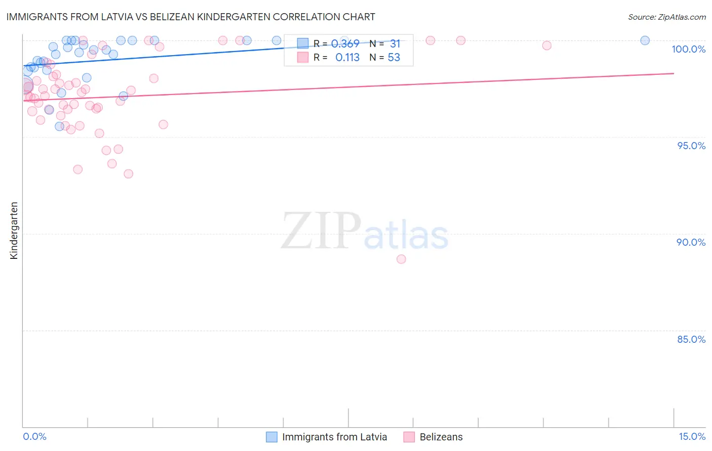Immigrants from Latvia vs Belizean Kindergarten