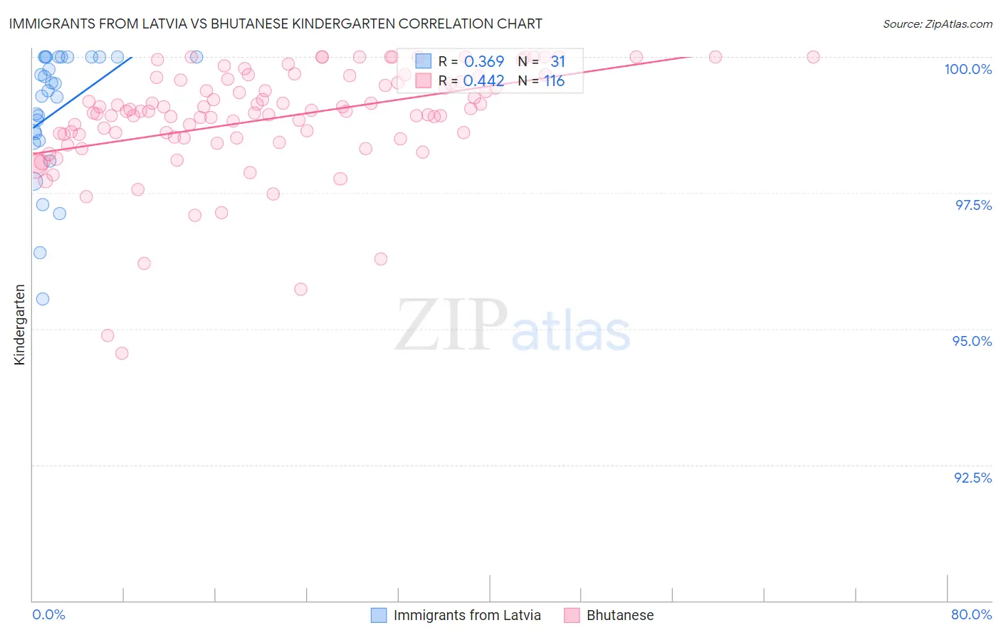 Immigrants from Latvia vs Bhutanese Kindergarten