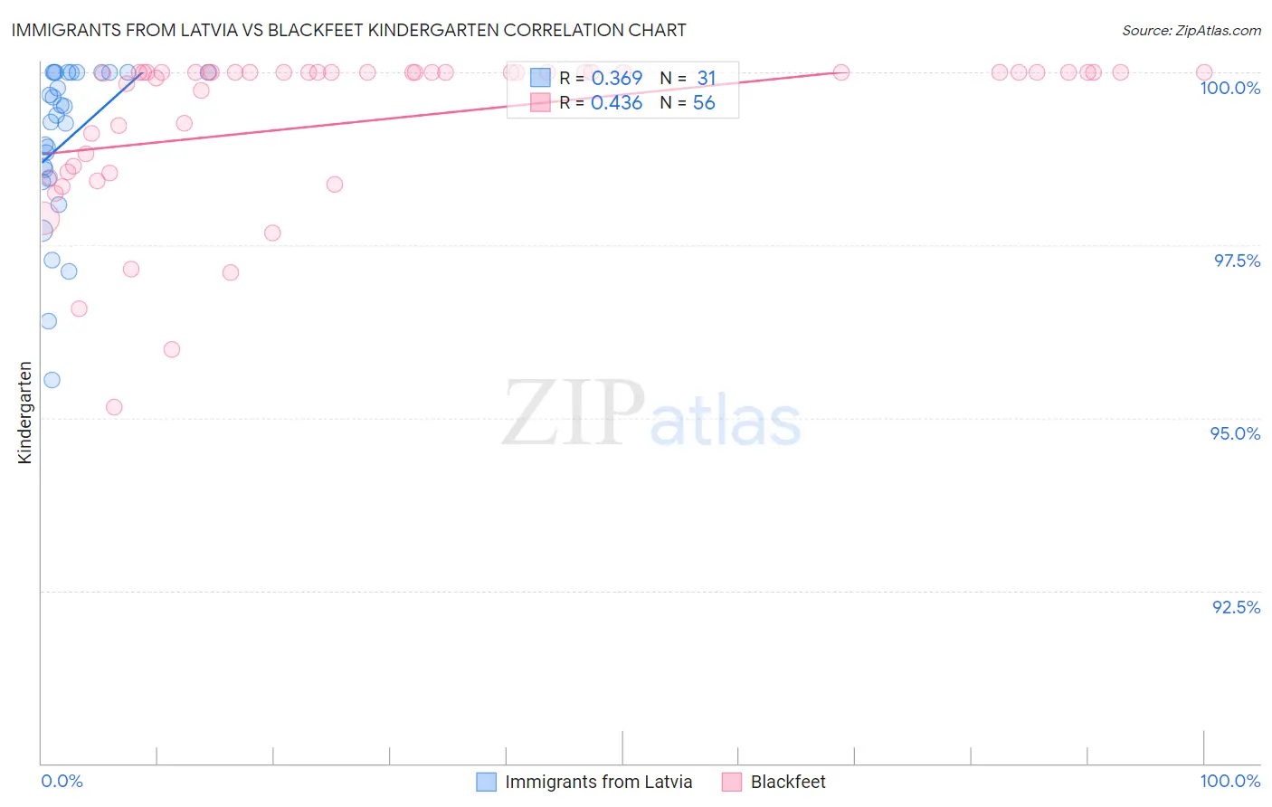 Immigrants from Latvia vs Blackfeet Kindergarten