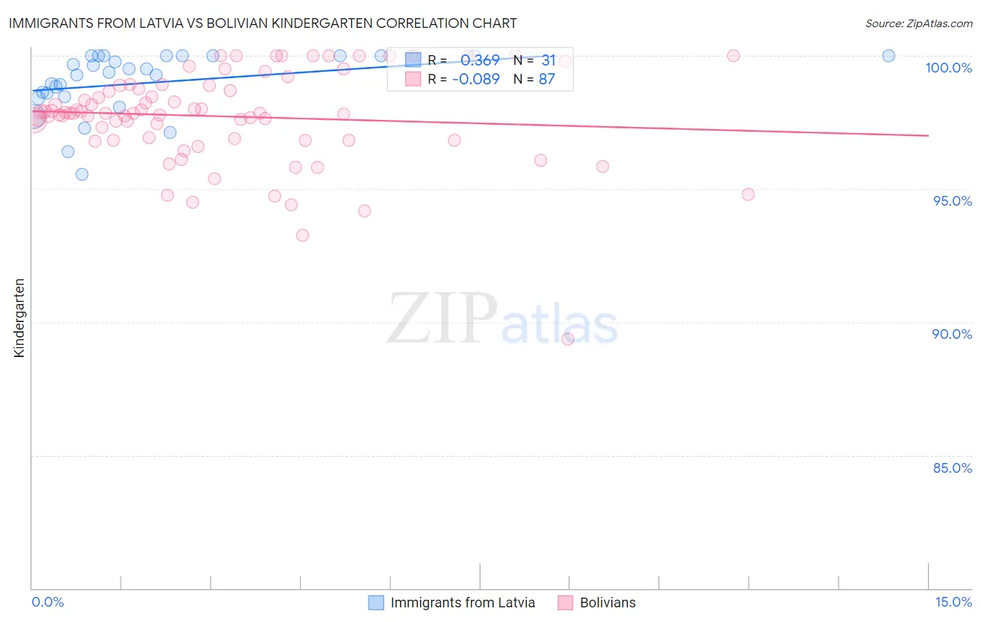 Immigrants from Latvia vs Bolivian Kindergarten