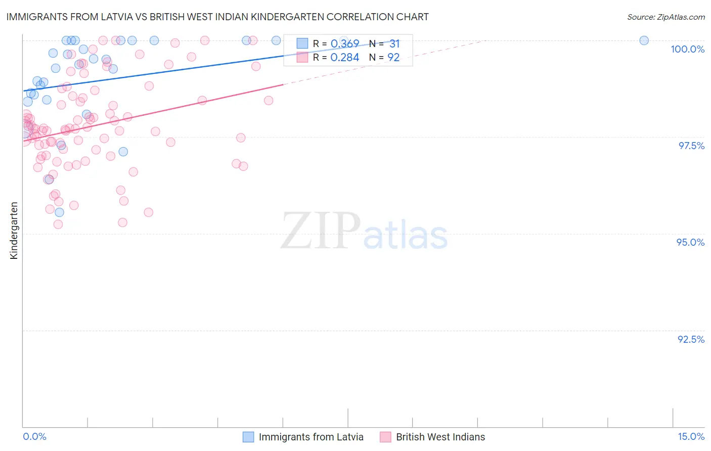 Immigrants from Latvia vs British West Indian Kindergarten