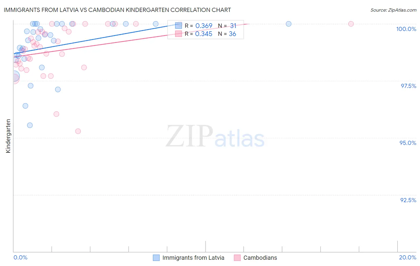 Immigrants from Latvia vs Cambodian Kindergarten