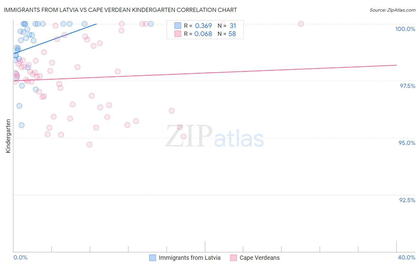 Immigrants from Latvia vs Cape Verdean Kindergarten