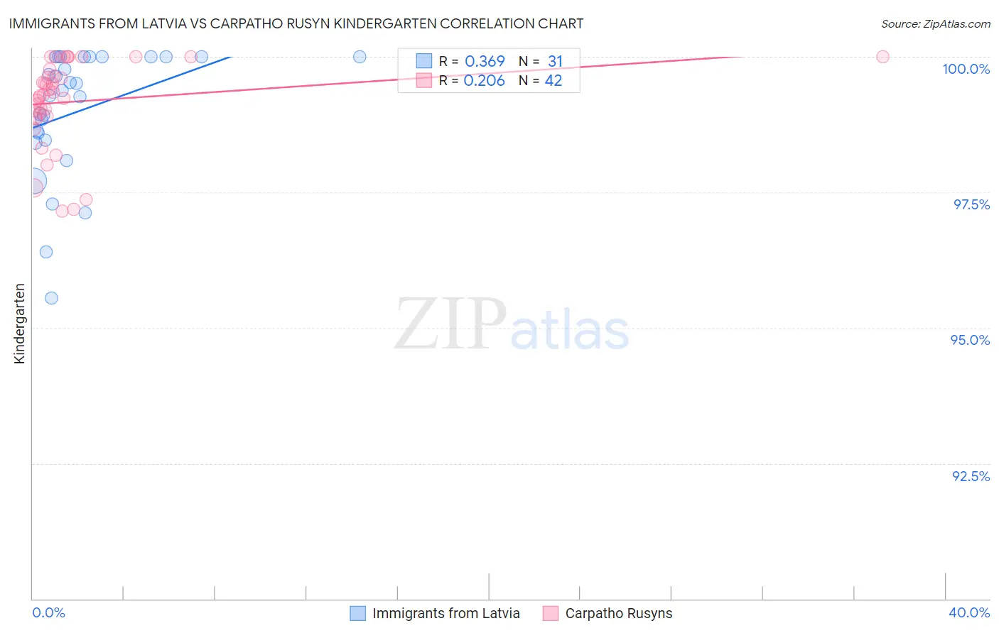 Immigrants from Latvia vs Carpatho Rusyn Kindergarten
