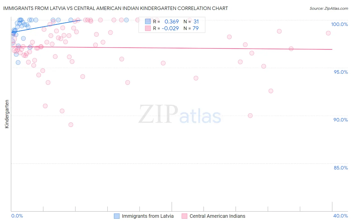 Immigrants from Latvia vs Central American Indian Kindergarten