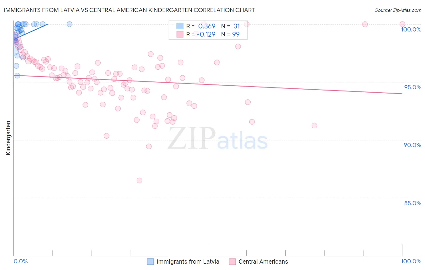 Immigrants from Latvia vs Central American Kindergarten
