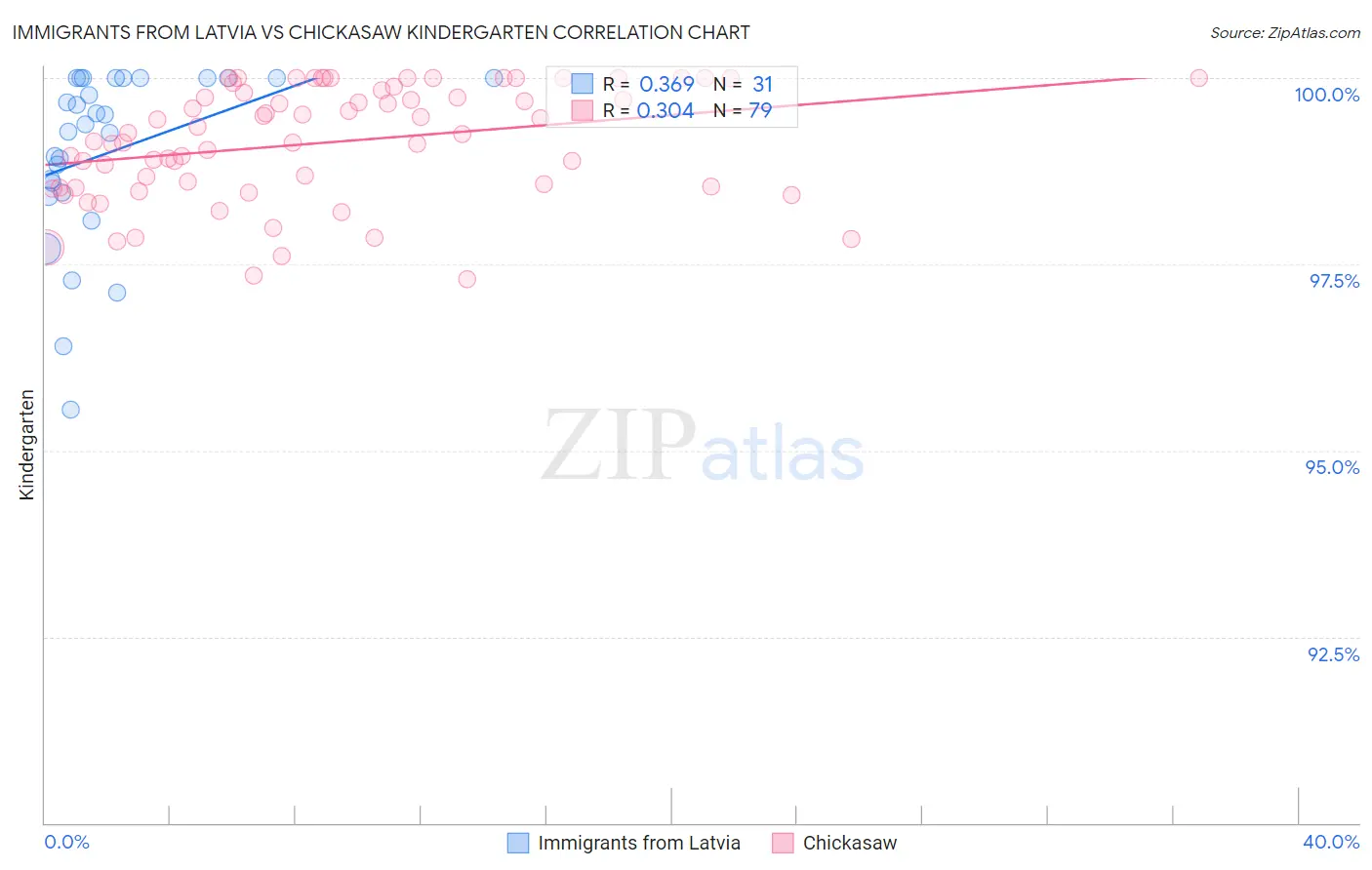 Immigrants from Latvia vs Chickasaw Kindergarten