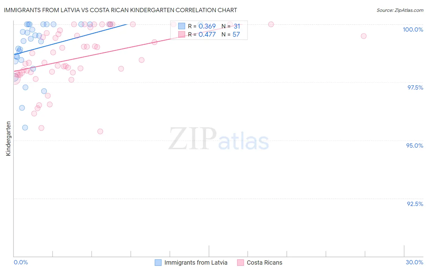 Immigrants from Latvia vs Costa Rican Kindergarten