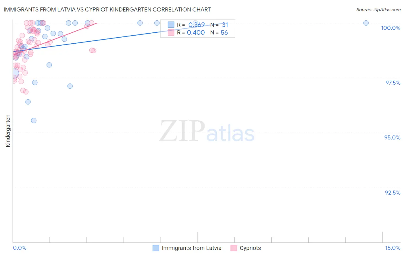 Immigrants from Latvia vs Cypriot Kindergarten
