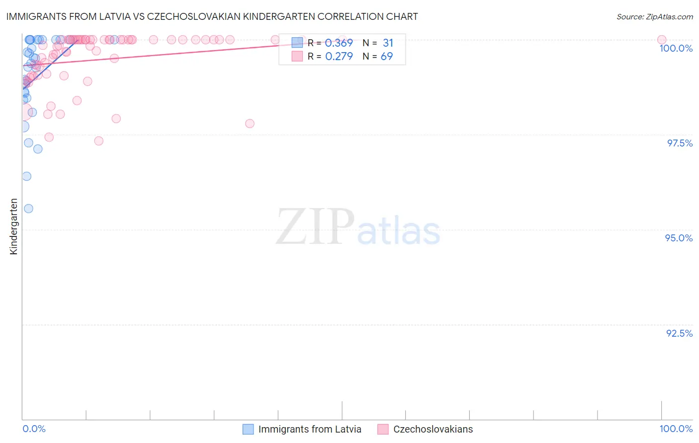 Immigrants from Latvia vs Czechoslovakian Kindergarten