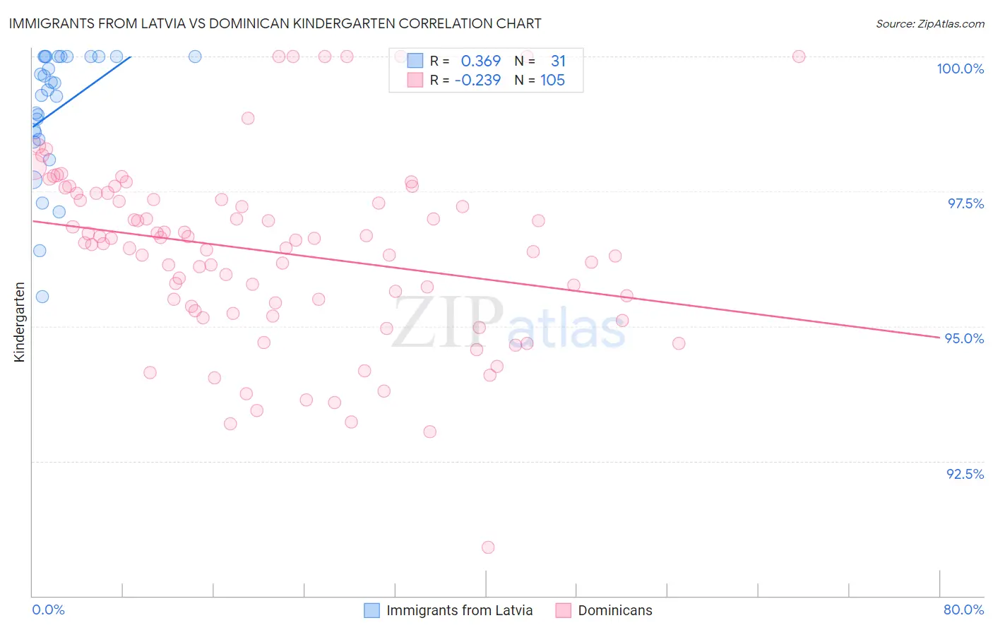 Immigrants from Latvia vs Dominican Kindergarten
