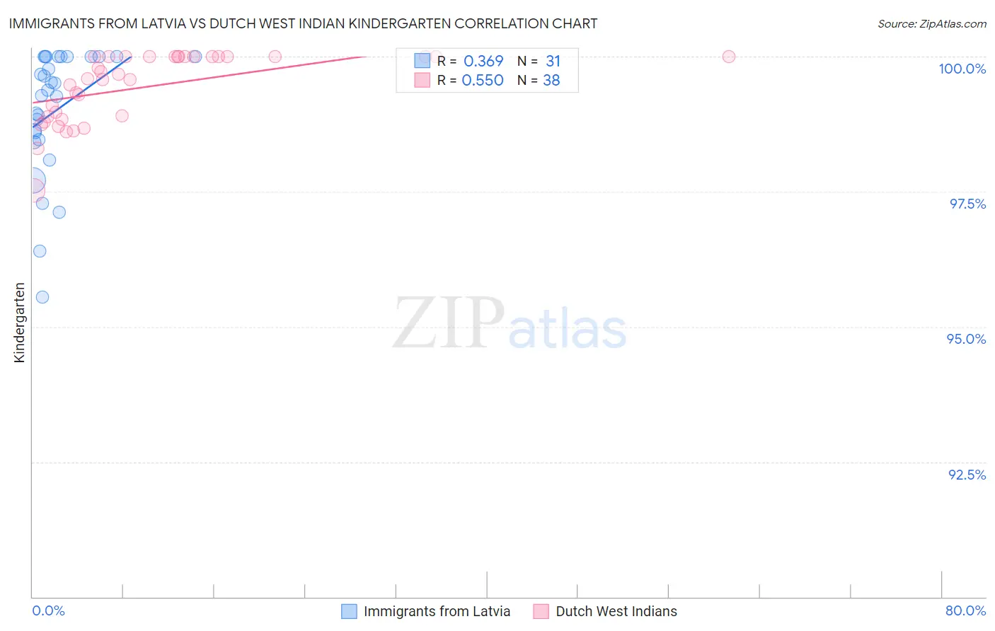 Immigrants from Latvia vs Dutch West Indian Kindergarten