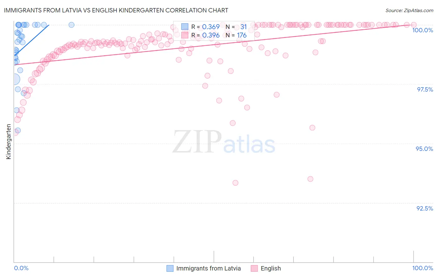 Immigrants from Latvia vs English Kindergarten