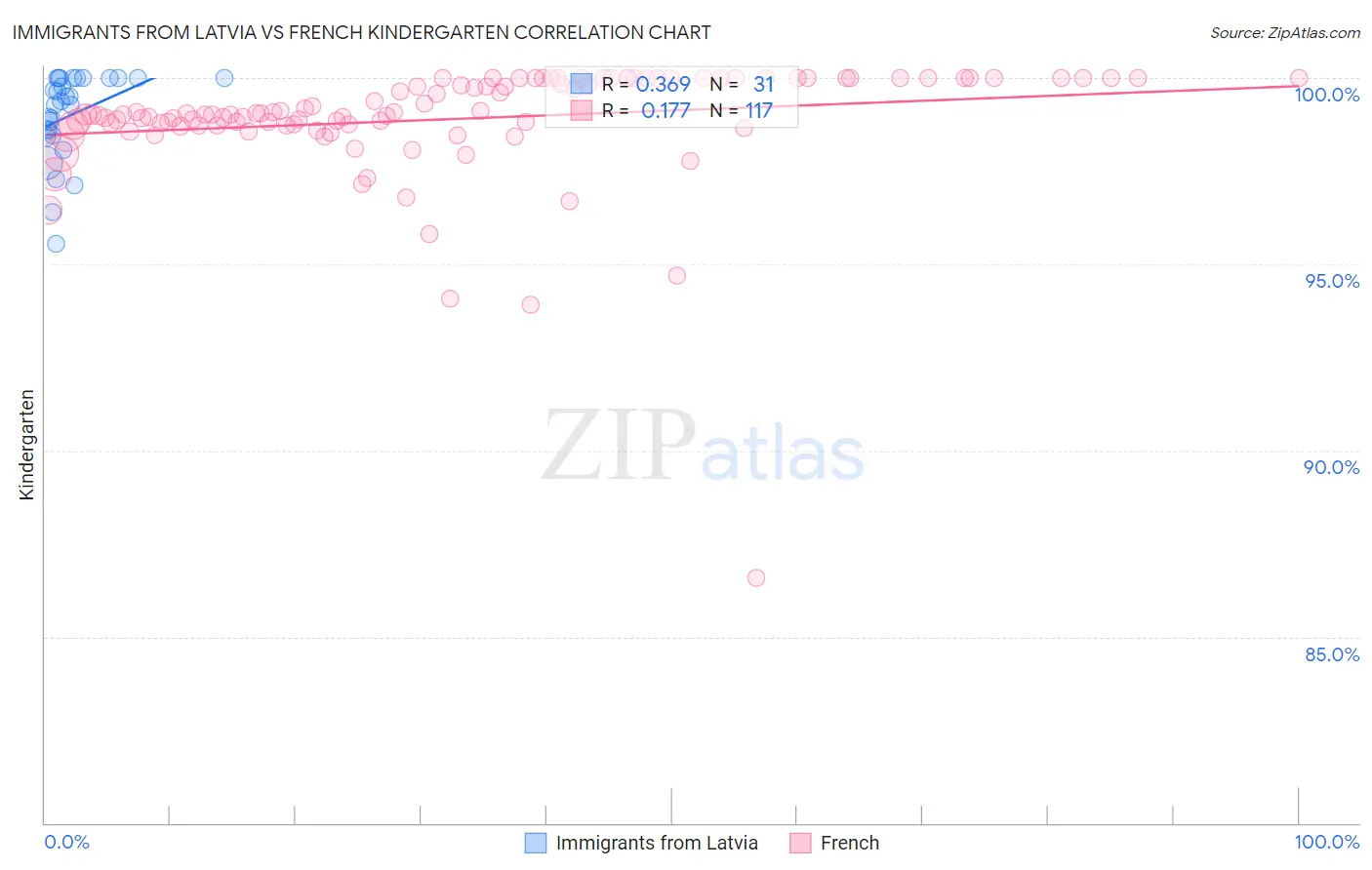Immigrants from Latvia vs French Kindergarten