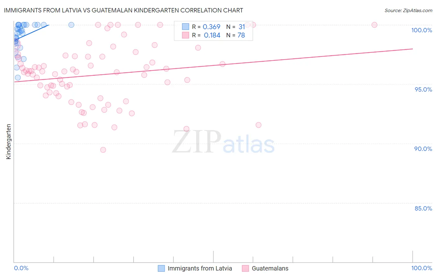 Immigrants from Latvia vs Guatemalan Kindergarten